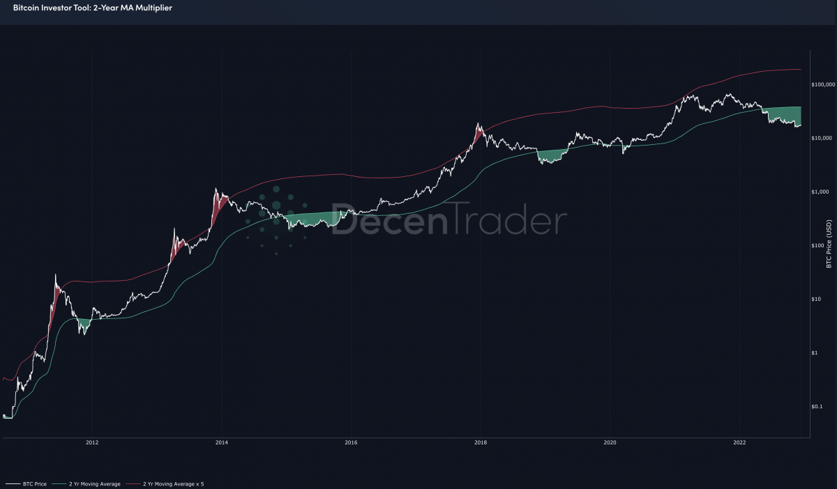 The Bitcoin Bottom and Bull Case - Decentrader