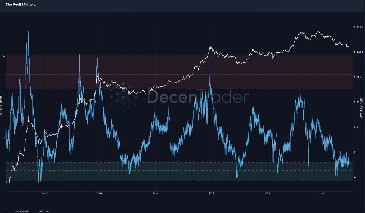 The Bitcoin Bottom and Bull Case - Decentrader